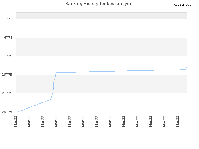 Ranking History for koosungyun