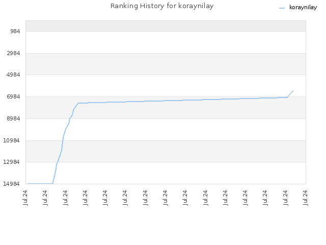 Ranking History for koraynilay