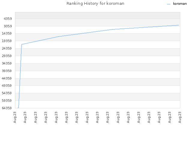 Ranking History for koroman