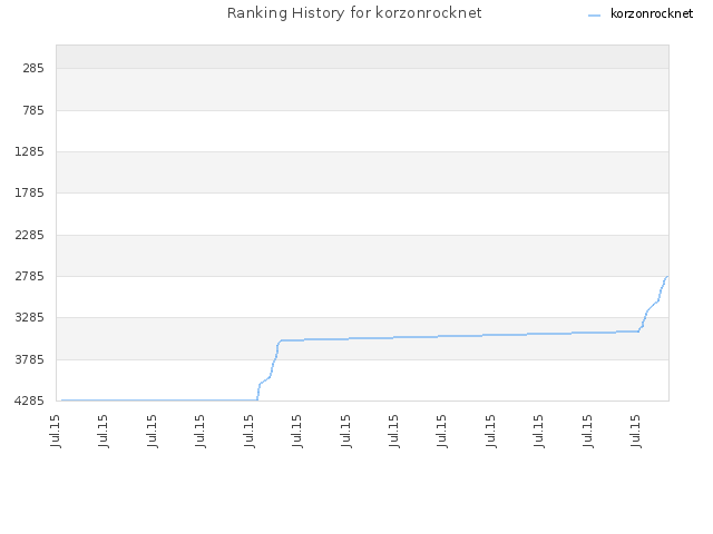 Ranking History for korzonrocknet