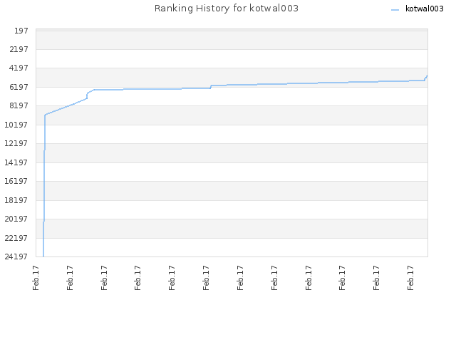 Ranking History for kotwal003