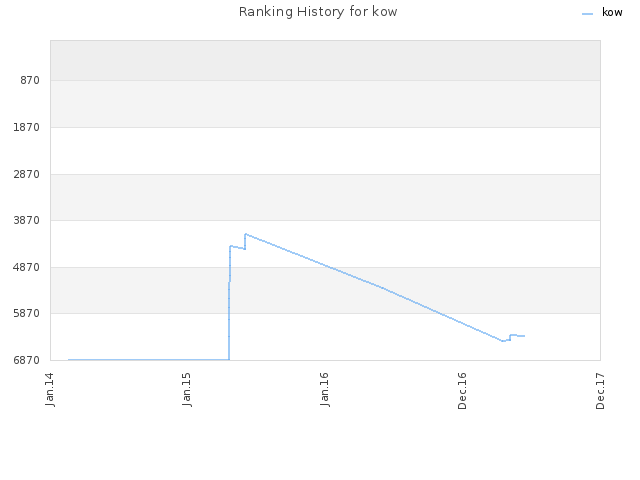 Ranking History for kow