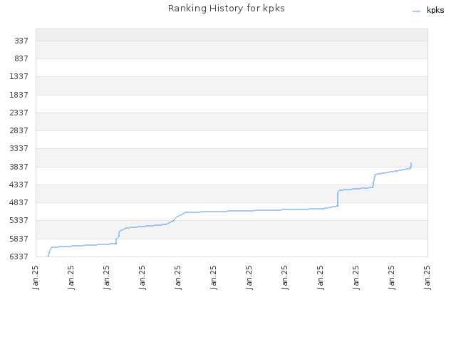 Ranking History for kpks