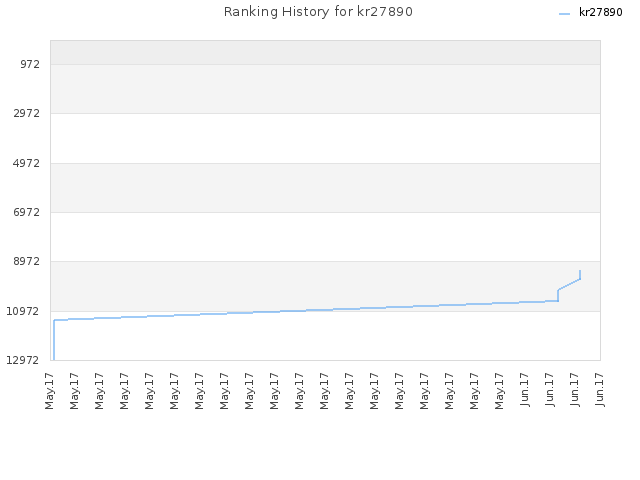 Ranking History for kr27890