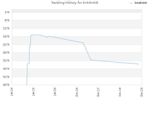 Ranking History for kr4shr00t