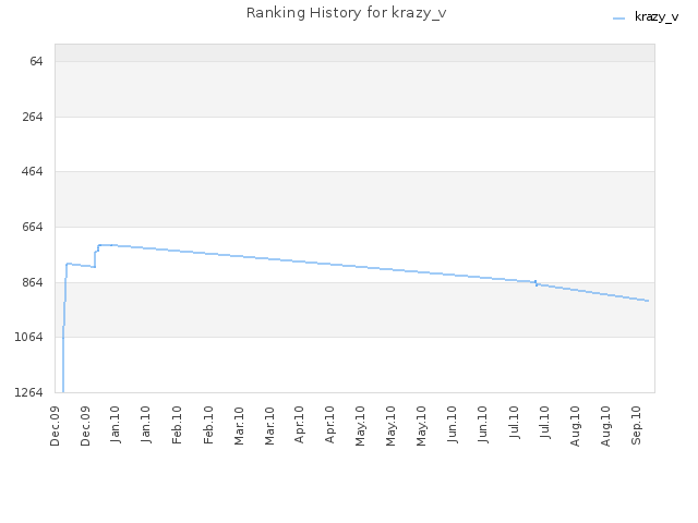 Ranking History for krazy_v