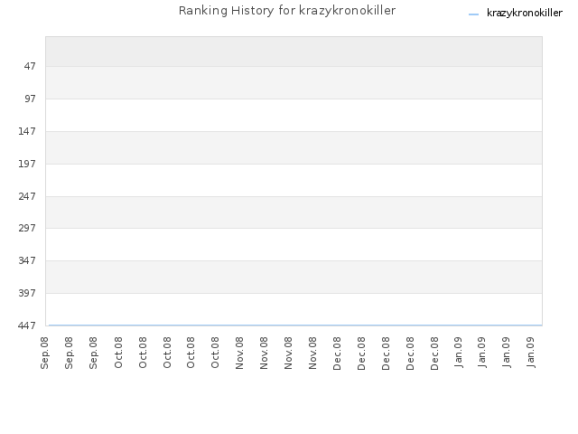 Ranking History for krazykronokiller