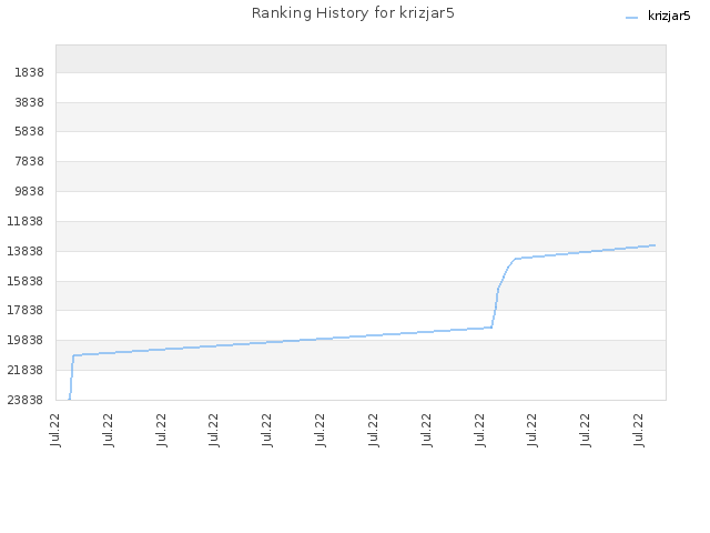 Ranking History for krizjar5