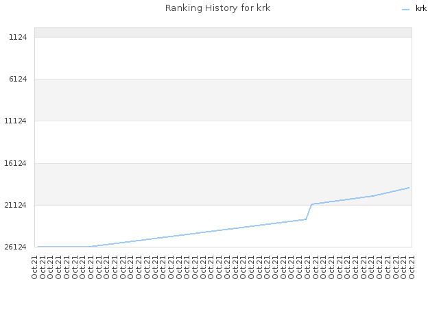 Ranking History for krk