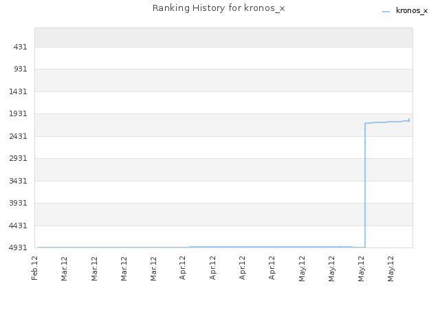 Ranking History for kronos_x