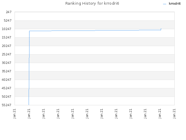 Ranking History for krrodri6