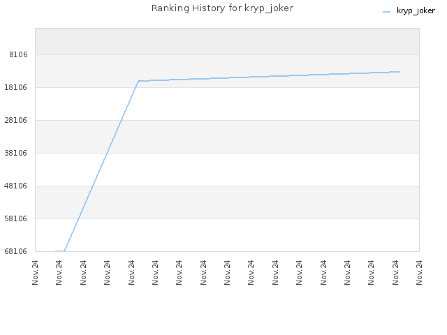 Ranking History for kryp_joker