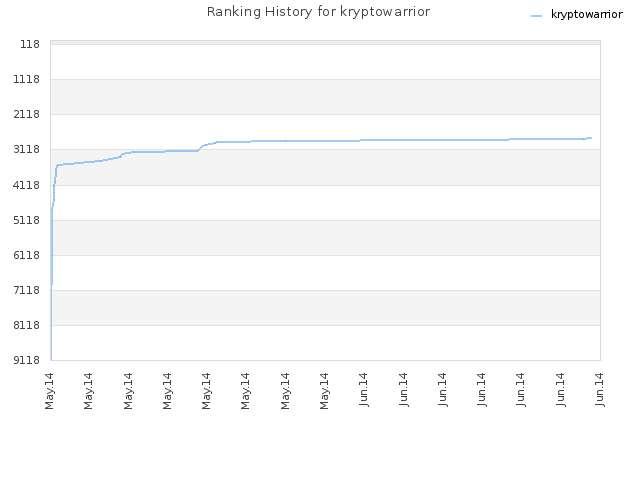 Ranking History for kryptowarrior