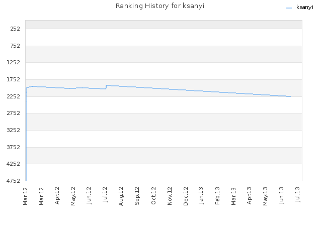 Ranking History for ksanyi