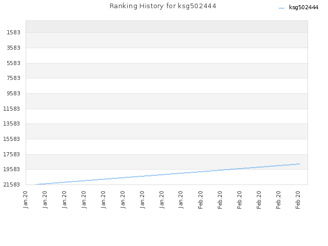 Ranking History for ksg502444