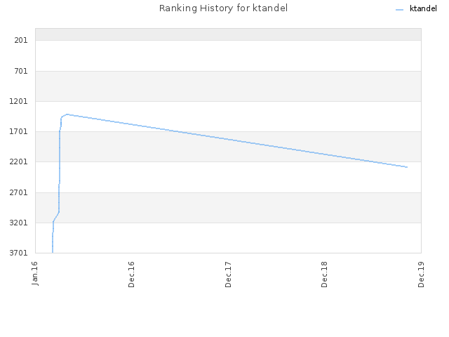 Ranking History for ktandel