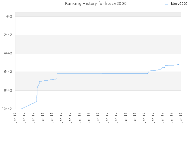 Ranking History for ktecv2000