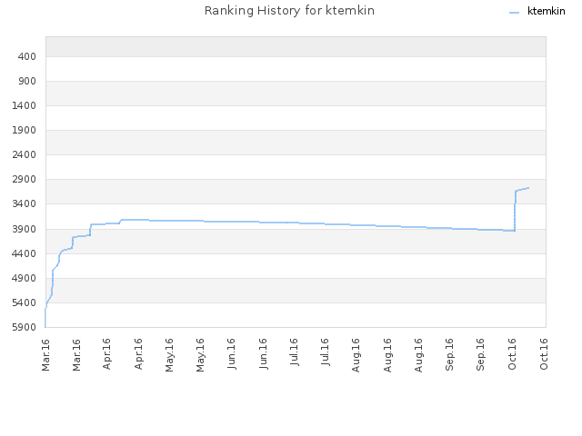 Ranking History for ktemkin