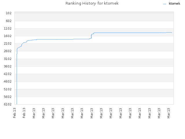 Ranking History for ktomek