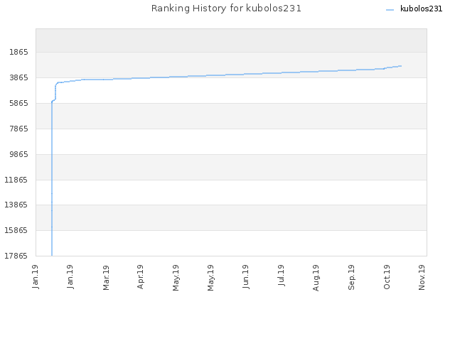 Ranking History for kubolos231