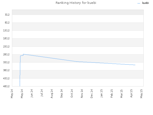 Ranking History for kuebi