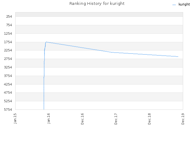 Ranking History for kuright