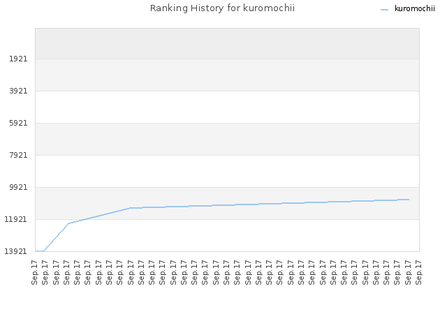 Ranking History for kuromochii