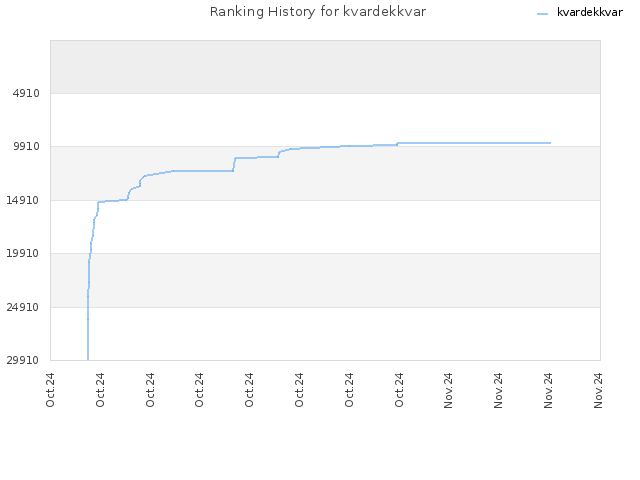 Ranking History for kvardekkvar