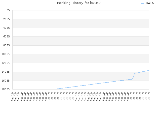 Ranking History for kw3s7