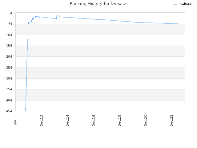 Ranking History for kwisatz