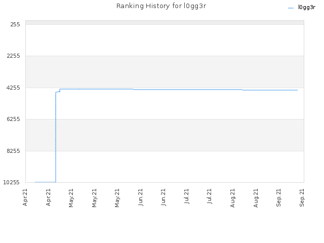 Ranking History for l0gg3r