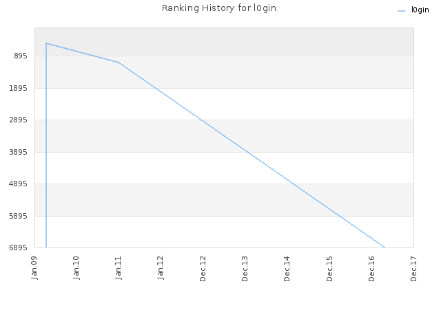 Ranking History for l0gin