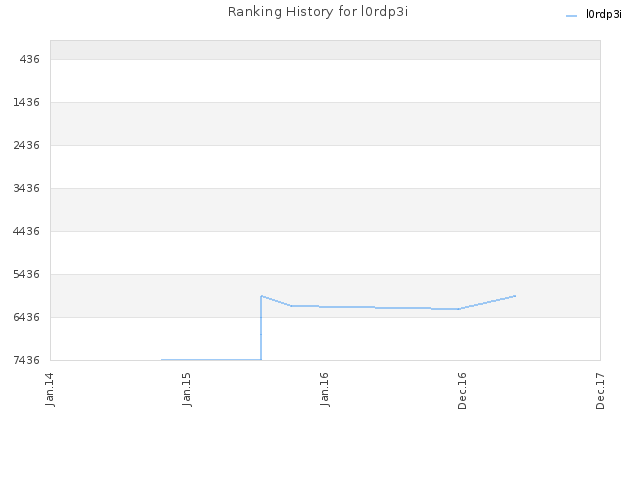 Ranking History for l0rdp3i