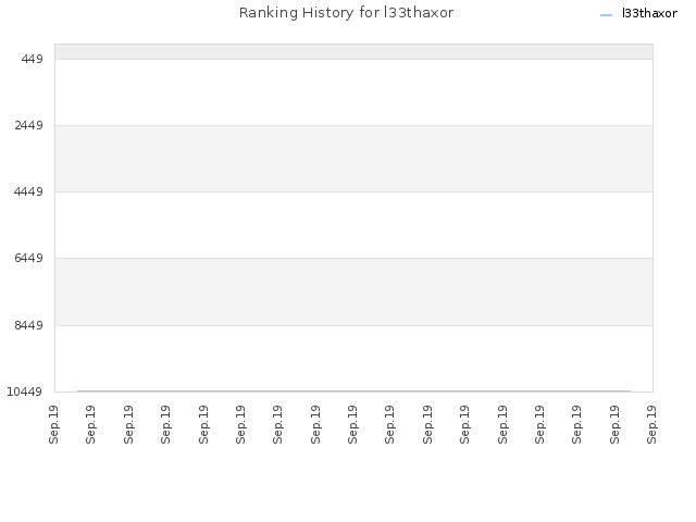 Ranking History for l33thaxor