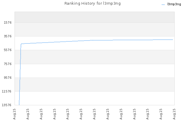 Ranking History for l3mp3ng