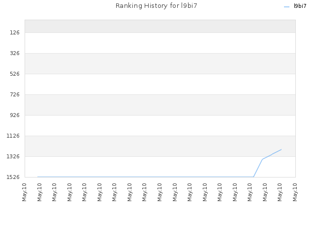 Ranking History for l9bi7