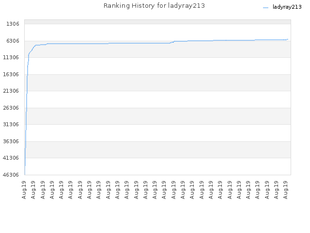 Ranking History for ladyray213