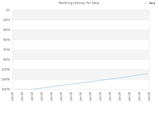 Ranking History for lana