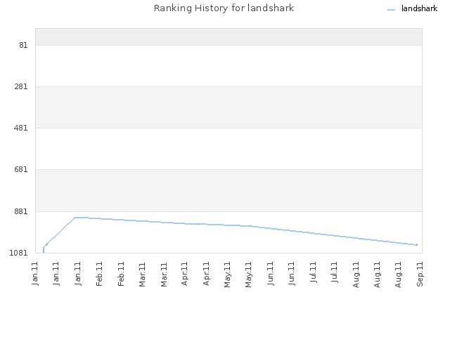 Ranking History for landshark