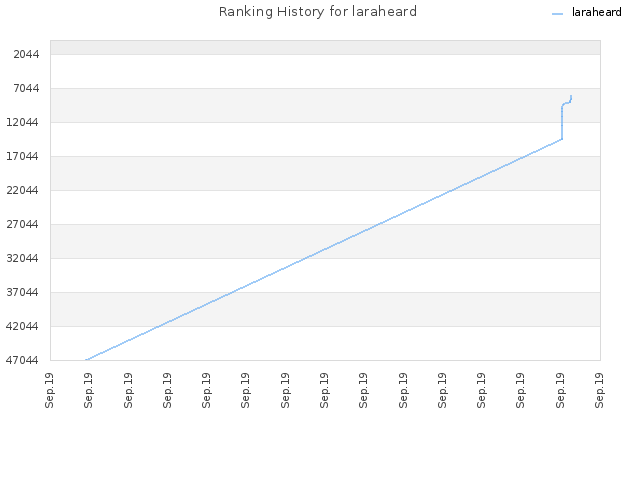 Ranking History for laraheard