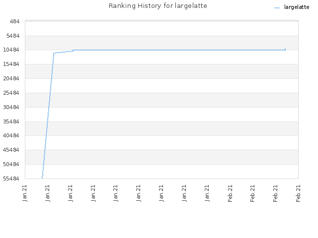 Ranking History for largelatte