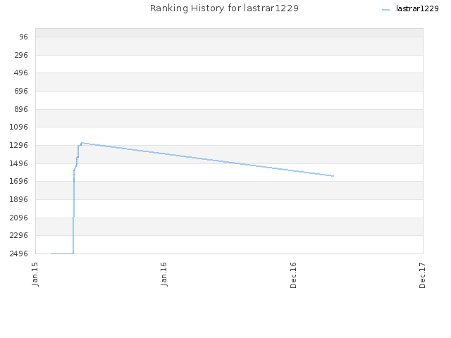 Ranking History for lastrar1229