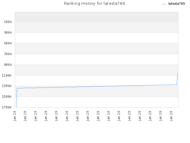 Ranking History for latesta789