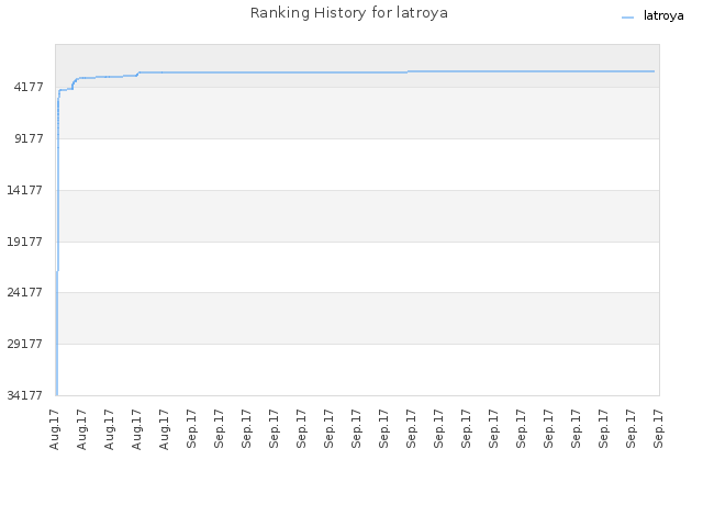 Ranking History for latroya