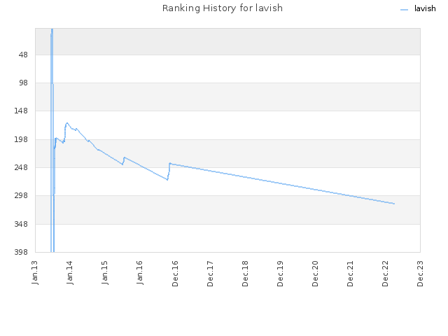 Ranking History for lavish