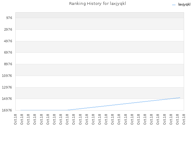 Ranking History for laxjyqkl