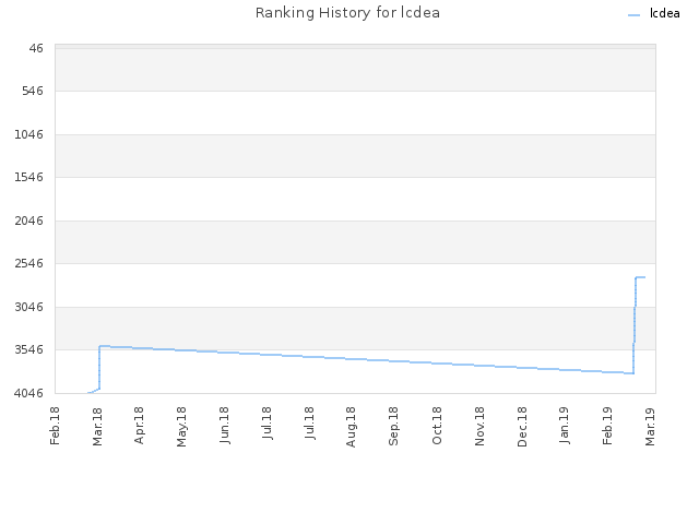 Ranking History for lcdea