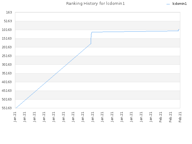 Ranking History for lcdomin1