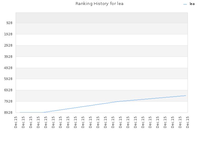 Ranking History for lea