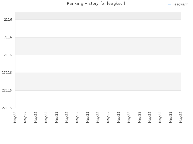 Ranking History for leegksvlf